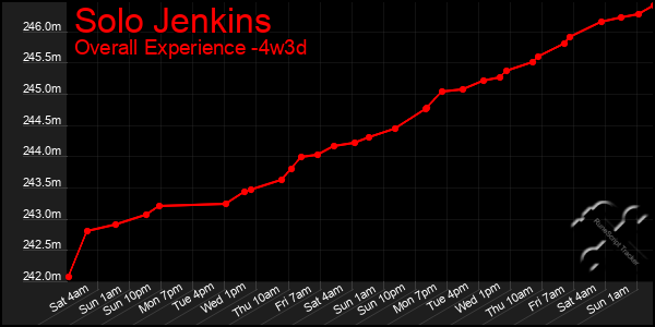 Last 31 Days Graph of Solo Jenkins