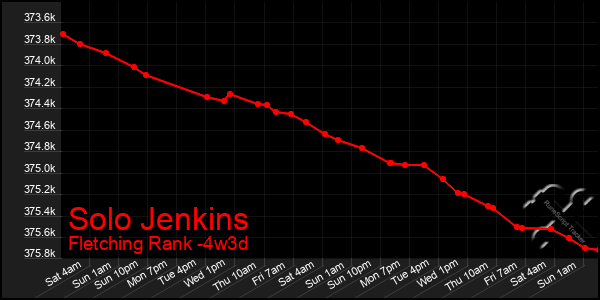 Last 31 Days Graph of Solo Jenkins