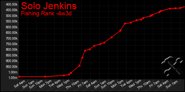 Last 31 Days Graph of Solo Jenkins