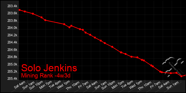 Last 31 Days Graph of Solo Jenkins