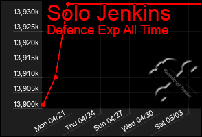 Total Graph of Solo Jenkins