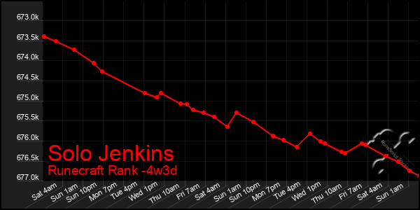 Last 31 Days Graph of Solo Jenkins