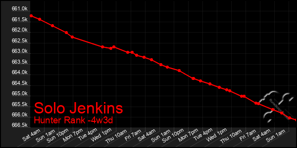 Last 31 Days Graph of Solo Jenkins