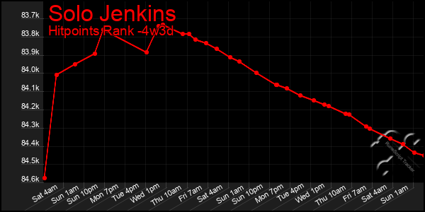 Last 31 Days Graph of Solo Jenkins