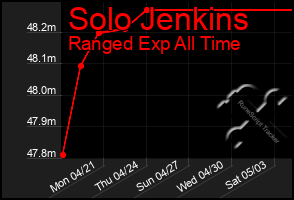 Total Graph of Solo Jenkins