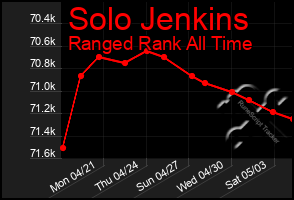 Total Graph of Solo Jenkins