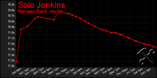 Last 31 Days Graph of Solo Jenkins