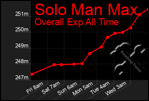 Total Graph of Solo Man Max