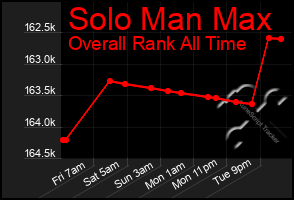 Total Graph of Solo Man Max
