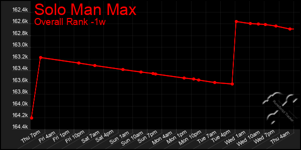 1 Week Graph of Solo Man Max