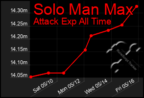 Total Graph of Solo Man Max