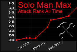 Total Graph of Solo Man Max