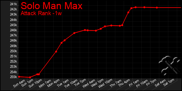 Last 7 Days Graph of Solo Man Max