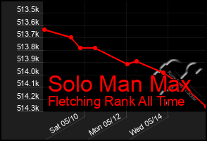 Total Graph of Solo Man Max
