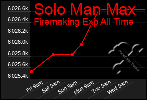 Total Graph of Solo Man Max