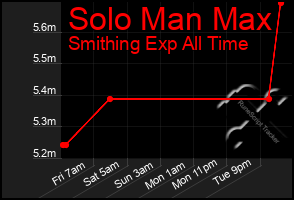 Total Graph of Solo Man Max