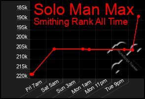 Total Graph of Solo Man Max