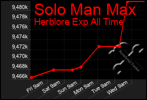 Total Graph of Solo Man Max