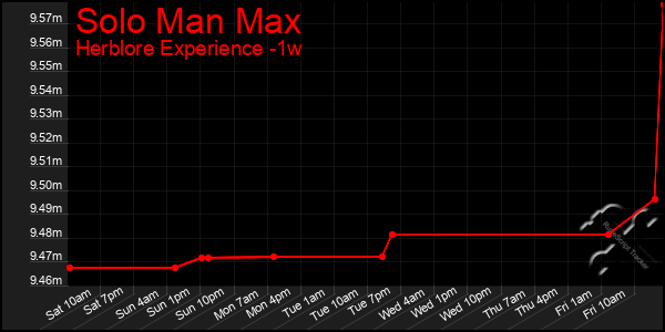 Last 7 Days Graph of Solo Man Max
