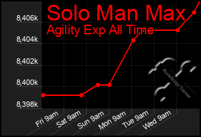 Total Graph of Solo Man Max
