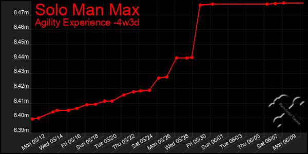 Last 31 Days Graph of Solo Man Max