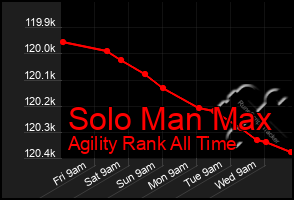 Total Graph of Solo Man Max