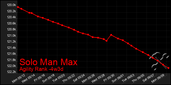 Last 31 Days Graph of Solo Man Max