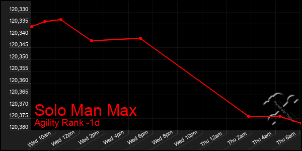 Last 24 Hours Graph of Solo Man Max