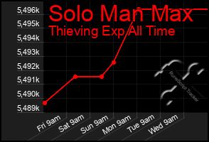 Total Graph of Solo Man Max
