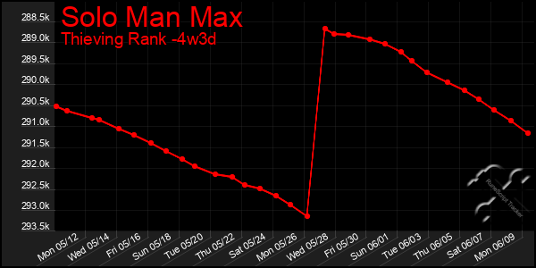 Last 31 Days Graph of Solo Man Max
