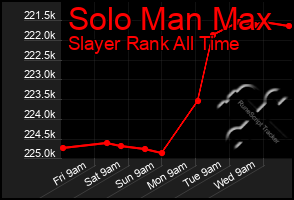 Total Graph of Solo Man Max