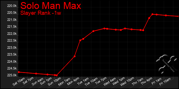 Last 7 Days Graph of Solo Man Max