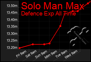 Total Graph of Solo Man Max