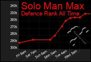 Total Graph of Solo Man Max