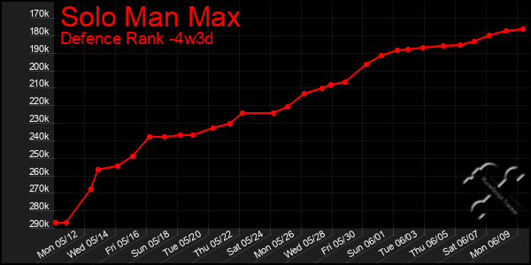 Last 31 Days Graph of Solo Man Max