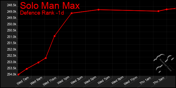 Last 24 Hours Graph of Solo Man Max
