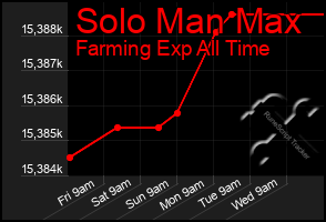 Total Graph of Solo Man Max