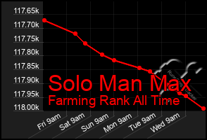 Total Graph of Solo Man Max