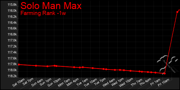 Last 7 Days Graph of Solo Man Max