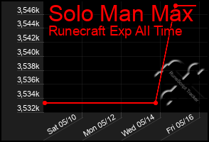Total Graph of Solo Man Max