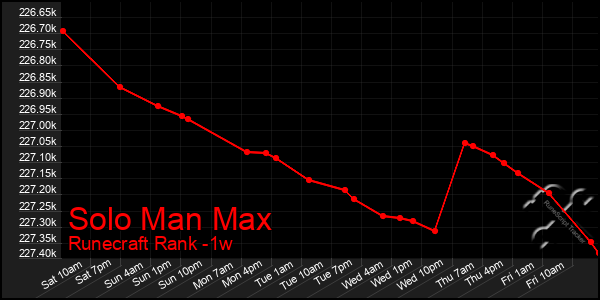 Last 7 Days Graph of Solo Man Max