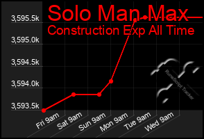 Total Graph of Solo Man Max