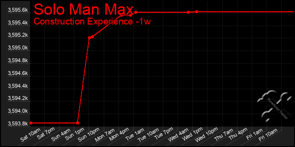 Last 7 Days Graph of Solo Man Max