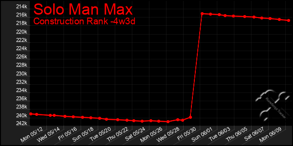 Last 31 Days Graph of Solo Man Max