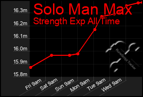 Total Graph of Solo Man Max