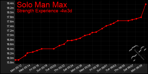 Last 31 Days Graph of Solo Man Max