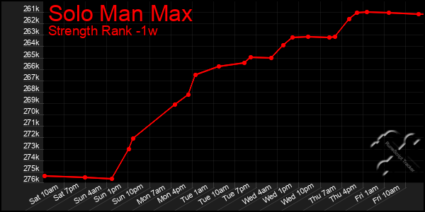 Last 7 Days Graph of Solo Man Max