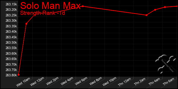 Last 24 Hours Graph of Solo Man Max
