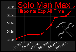 Total Graph of Solo Man Max