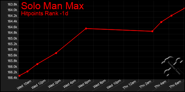 Last 24 Hours Graph of Solo Man Max